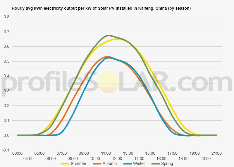 Graph of hourly avg kWh electricity output per kW of Solar PV installed in Kaifeng, China (by season)