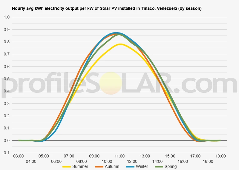 Graph of hourly avg kWh electricity output per kW of Solar PV installed in Tinaco, Venezuela (by season)