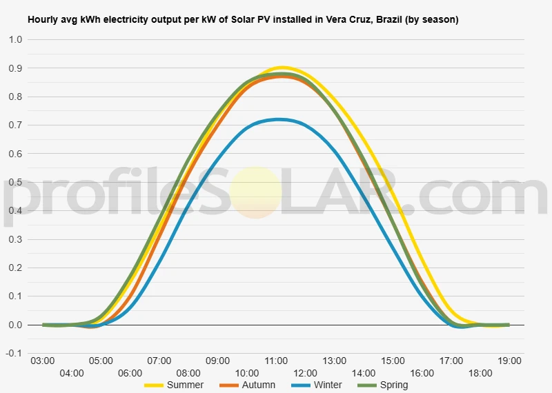 Graph of hourly avg kWh electricity output per kW of Solar PV installed in Vera Cruz, Brazil (by season)