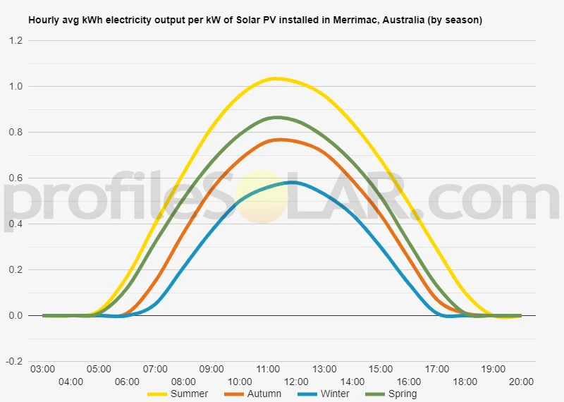 Graph of hourly avg kWh electricity output per kW of Solar PV installed in Merrimac, Australia (by season)