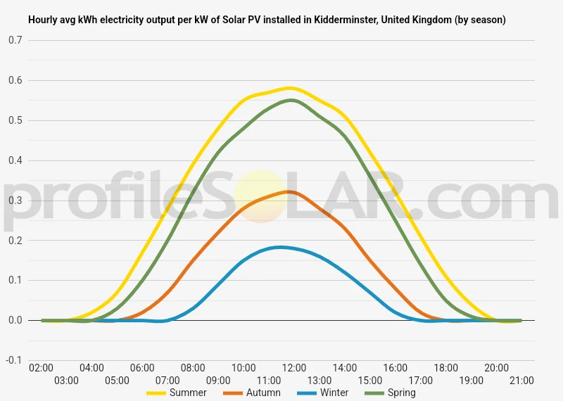 Graph of hourly avg kWh electricity output per kW of Solar PV installed in Kidderminster, United Kingdom (by season)