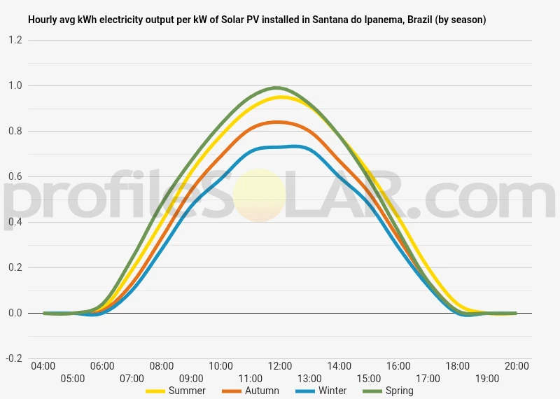 Graph of hourly avg kWh electricity output per kW of Solar PV installed in Santana Do Ipanema, Brazil (by season)