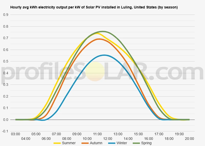 Graph of hourly avg kWh electricity output per kW of Solar PV installed in Luling, United States (by season)