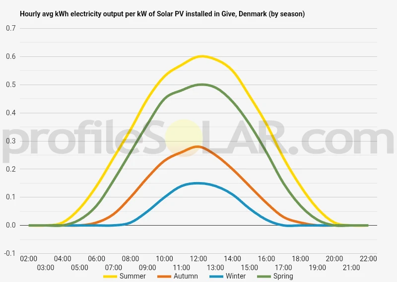 Graph of hourly avg kWh electricity output per kW of Solar PV installed in Give, Denmark (by season)