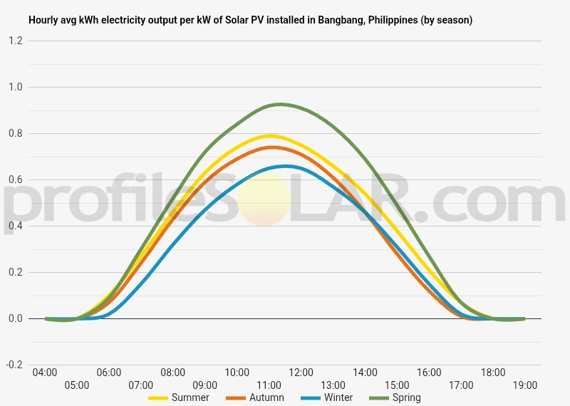 Graph of hourly avg kWh electricity output per kW of Solar PV installed in Bangbang, Philippines (by season)