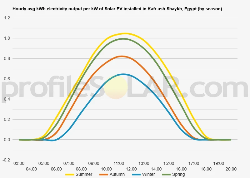 Graph of hourly avg kWh electricity output per kW of Solar PV installed in Kafr Ash Shaykh, Egypt (by season)
