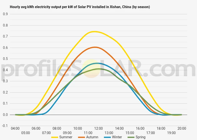 Graph of hourly avg kWh electricity output per kW of Solar PV installed in Xishan, China (by season)