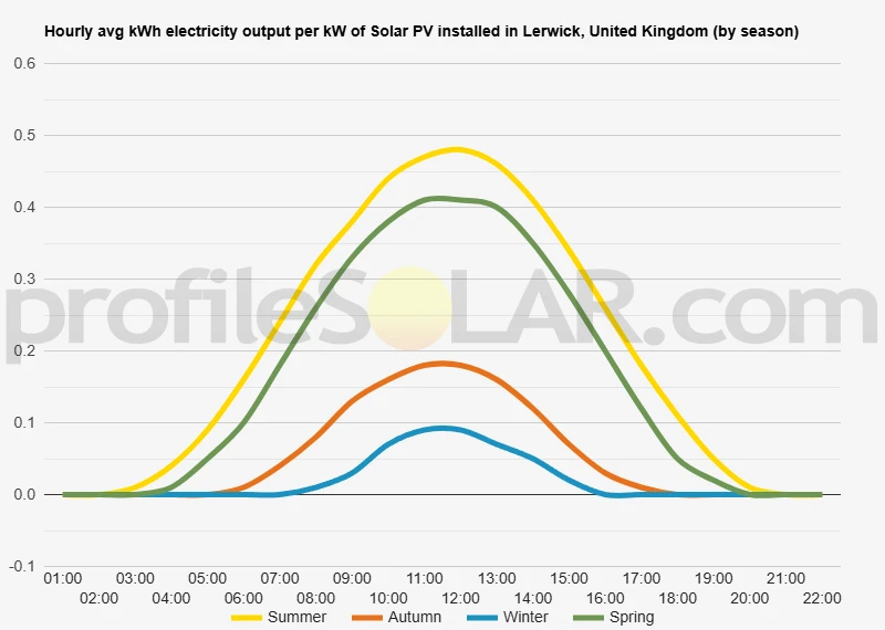 Graph of hourly avg kWh electricity output per kW of Solar PV installed in Lerwick, United Kingdom (by season)