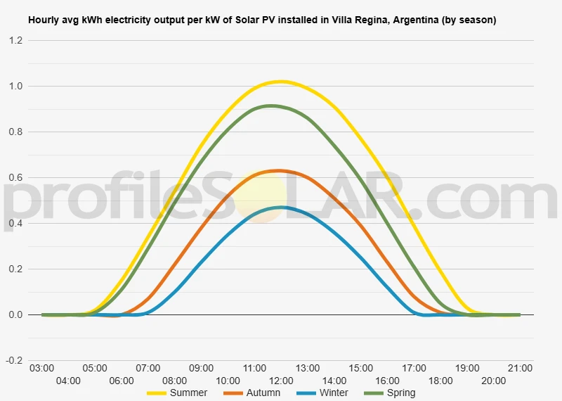 Graph of hourly avg kWh electricity output per kW of Solar PV installed in Villa Regina, Argentina (by season)