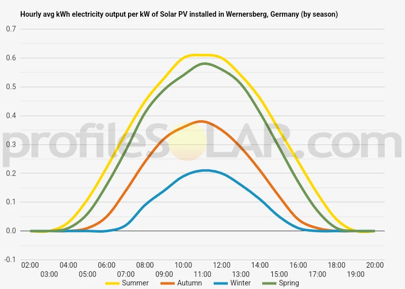 Graph of hourly avg kWh electricity output per kW of Solar PV installed in Wernersberg, Germany (by season)