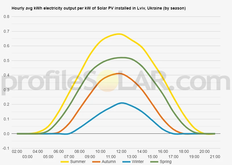 Graph of hourly avg kWh electricity output per kW of Solar PV installed in Lviv, Ukraine (by season)