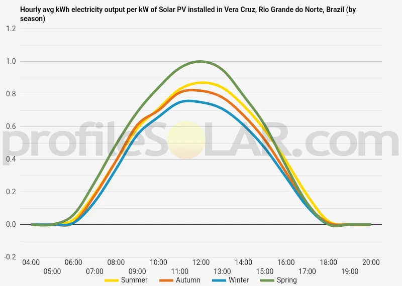 Graph of hourly avg kWh electricity output per kW of Solar PV installed in Vera Cruz, Rio Grande do Norte, Brazil (by season)