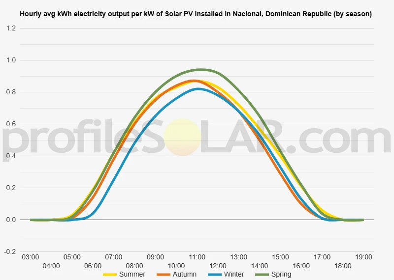 Graph of hourly avg kWh electricity output per kW of Solar PV installed in Nacional, Dominican Republic (by season)