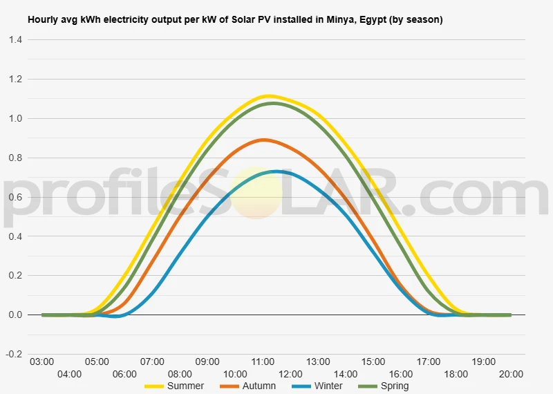 Graph of hourly avg kWh electricity output per kW of Solar PV installed in Minya, Egypt (by season)