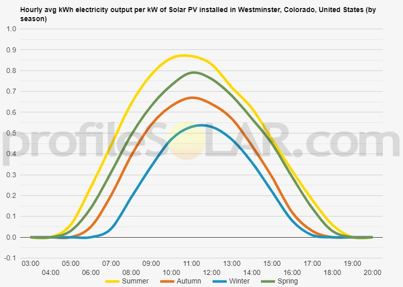 Graph of hourly avg kWh electricity output per kW of Solar PV installed in Westminster, Colorado, United States (by season)