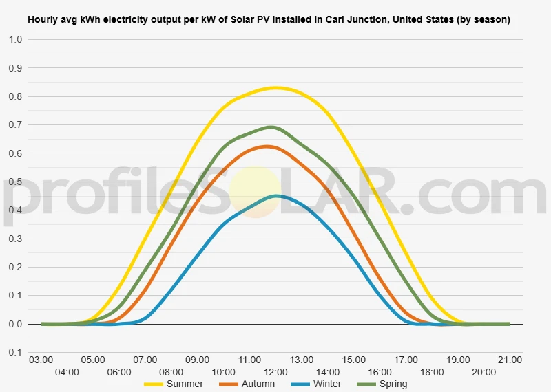 Graph of hourly avg kWh electricity output per kW of Solar PV installed in Carl Junction, United States (by season)