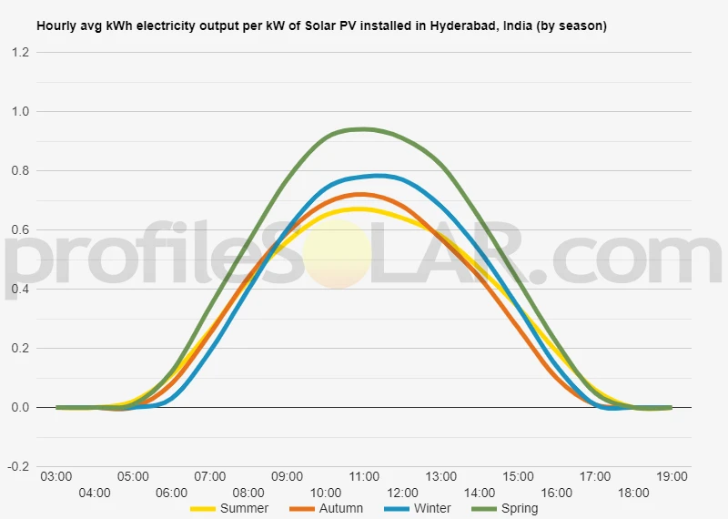 Graph of hourly avg kWh electricity output per kW of Solar PV installed in Hyderabad, India (by season)