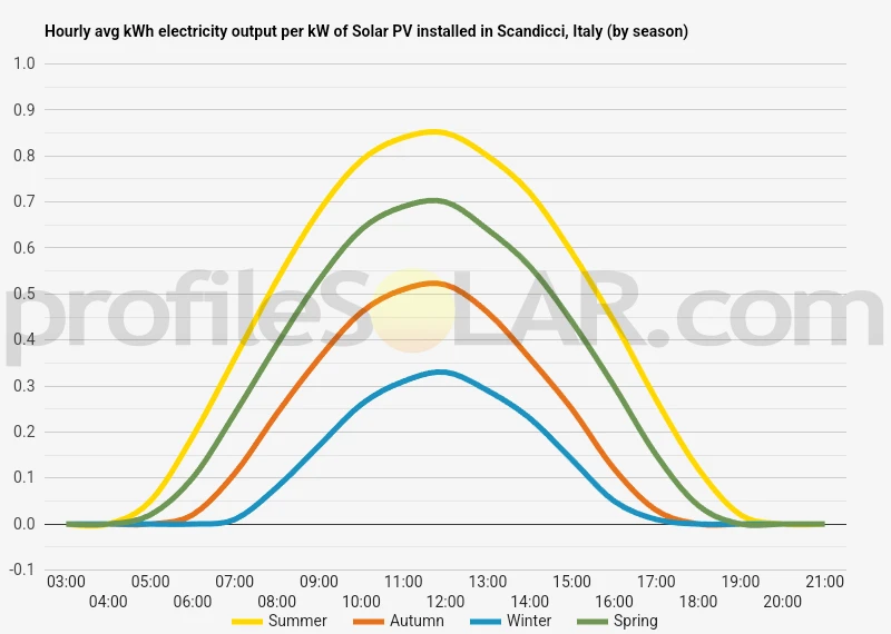 Graph of hourly avg kWh electricity output per kW of Solar PV installed in Scandicci, Italy (by season)