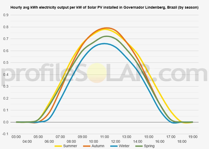 Graph of hourly avg kWh electricity output per kW of Solar PV installed in Governador Lindenberg, Brazil (by season)