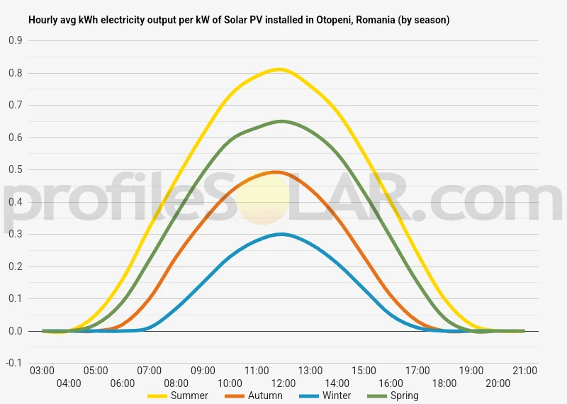 Graph of hourly avg kWh electricity output per kW of Solar PV installed in Otopeni, Romania (by season)
