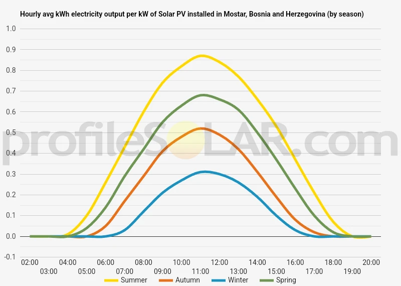 Graph of hourly avg kWh electricity output per kW of Solar PV installed in Mostar, Bosnia And Herzegovina (by season)