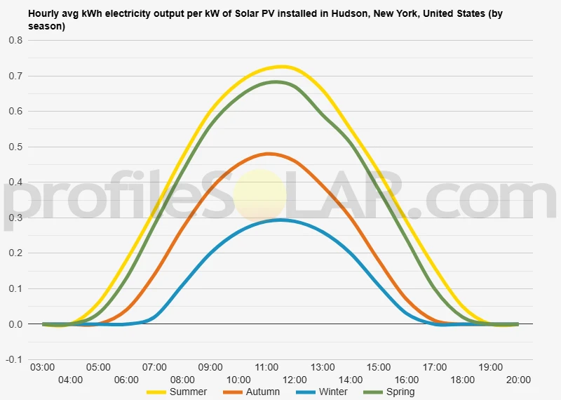 Graph of hourly avg kWh electricity output per kW of Solar PV installed in Hudson, New York, United States (by season)