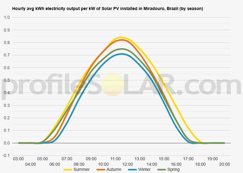 Graph of hourly avg kWh electricity output per kW of Solar PV installed in Miradouro, Brazil (by season)