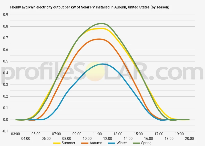 Graph of hourly avg kWh electricity output per kW of Solar PV installed in Auburn, United States (by season)