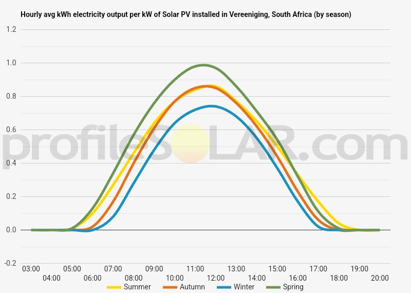 Graph of hourly avg kWh electricity output per kW of Solar PV installed in Vereeniging, South Africa (by season)