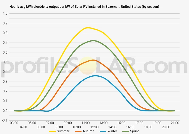 Graph of hourly avg kWh electricity output per kW of Solar PV installed in Bozeman, United States (by season)