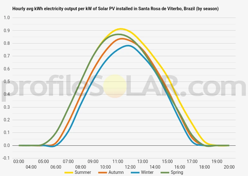 Graph of hourly avg kWh electricity output per kW of Solar PV installed in Santa Rosa De Viterbo, Brazil (by season)