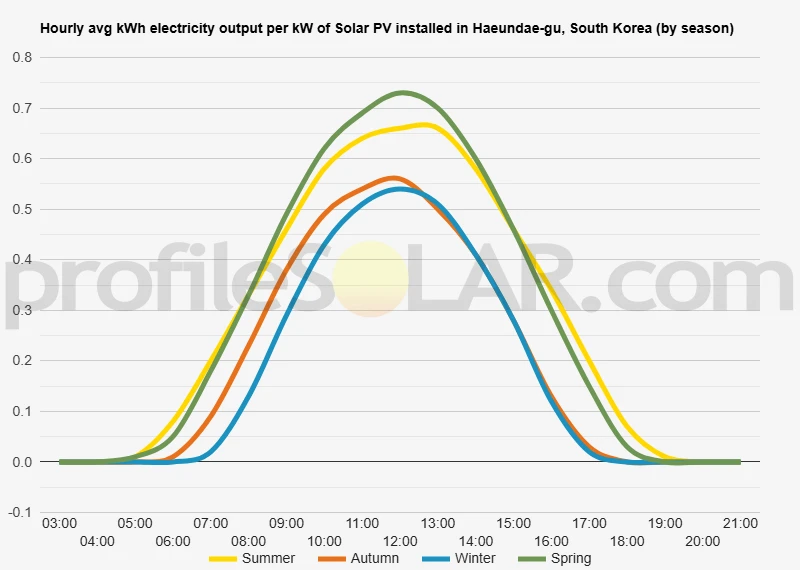 Graph of hourly avg kWh electricity output per kW of Solar PV installed in Haeundae-gu, South Korea (by season)