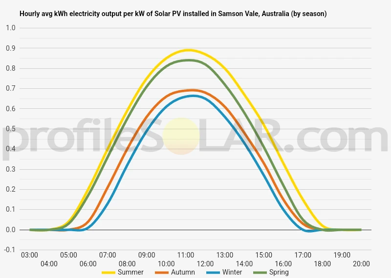 Graph of hourly avg kWh electricity output per kW of Solar PV installed in Samson Vale, Australia (by season)