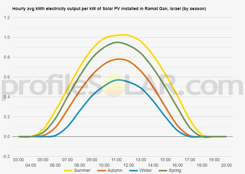 Graph of hourly avg kWh electricity output per kW of Solar PV installed in Ramat Gan, Israel (by season)