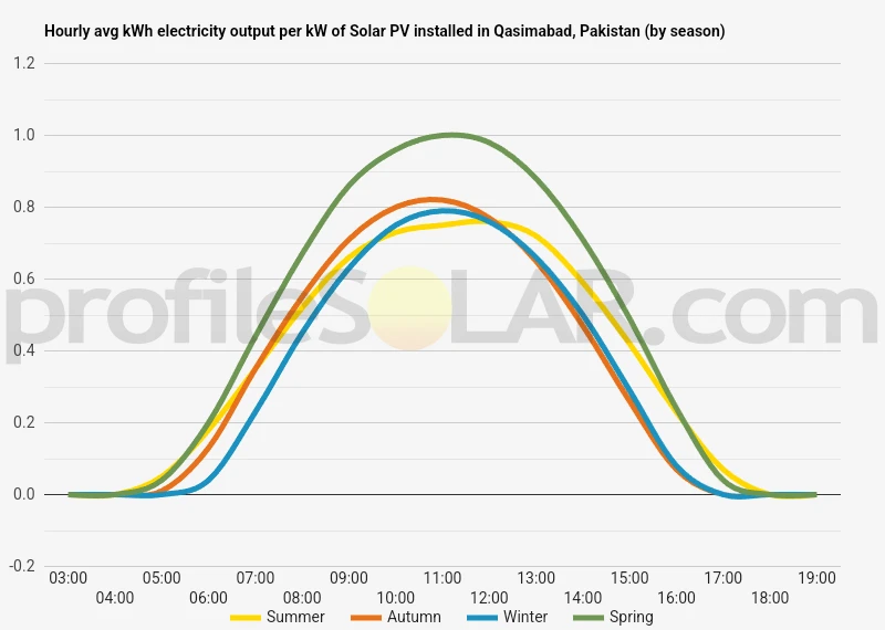 Graph of hourly avg kWh electricity output per kW of Solar PV installed in Qasimabad, Pakistan (by season)