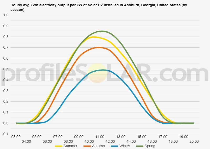 Graph of hourly avg kWh electricity output per kW of Solar PV installed in Ashburn, Georgia, United States (by season)