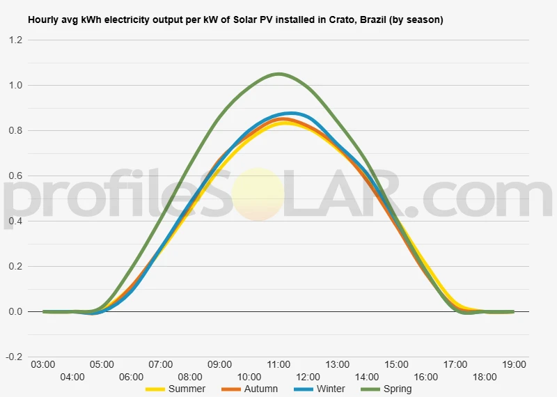 Graph of hourly avg kWh electricity output per kW of Solar PV installed in Crato, Brazil (by season)