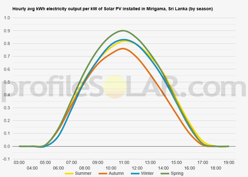 Graph of hourly avg kWh electricity output per kW of Solar PV installed in Mirigama, Sri Lanka (by season)