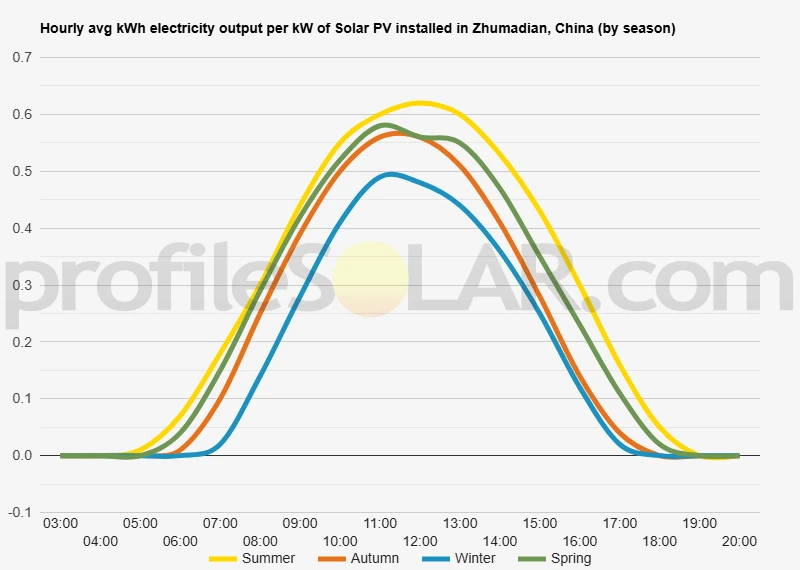 Graph of hourly avg kWh electricity output per kW of Solar PV installed in Zhumadian, China (by season)
