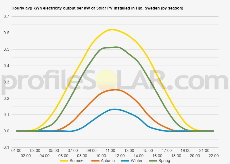 Graph of hourly avg kWh electricity output per kW of Solar PV installed in Hjo, Sweden (by season)