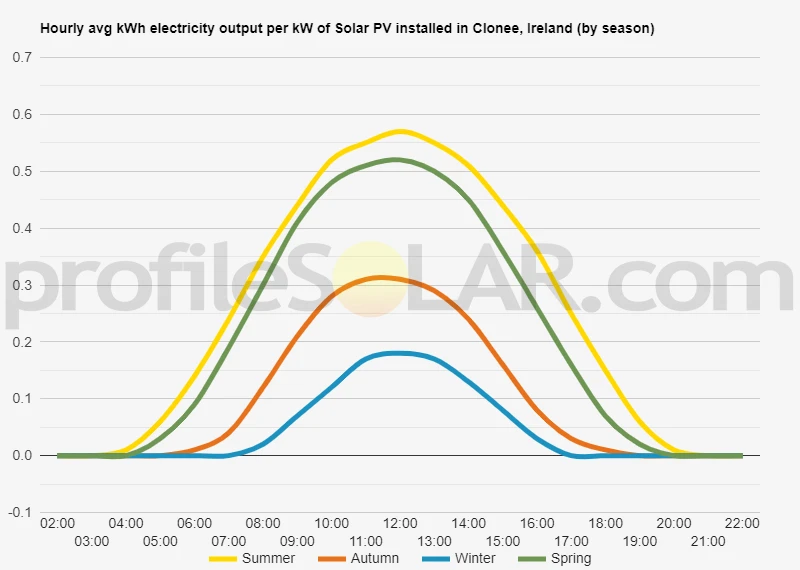 Graph of hourly avg kWh electricity output per kW of Solar PV installed in Clonee, Ireland (by season)