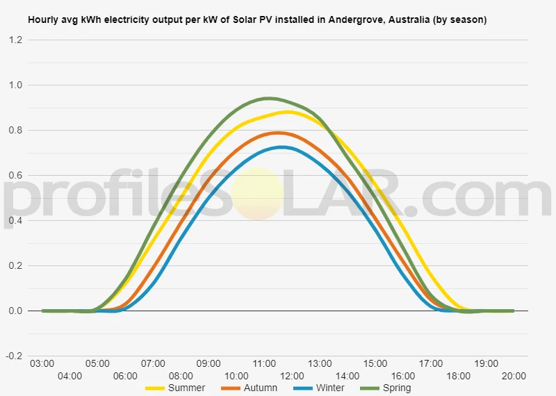 Graph of hourly avg kWh electricity output per kW of Solar PV installed in Andergrove, Australia (by season)