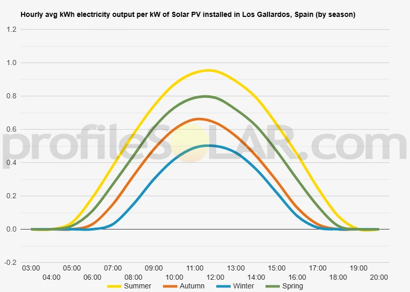 Graph of hourly avg kWh electricity output per kW of Solar PV installed in Los Gallardos, Spain (by season)