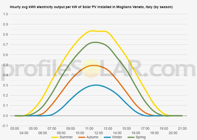 Graph of hourly avg kWh electricity output per kW of Solar PV installed in Mogliano Veneto, Italy (by season)