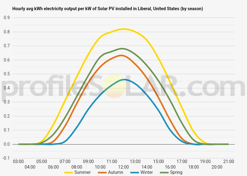 Graph of hourly avg kWh electricity output per kW of Solar PV installed in Liberal, United States (by season)