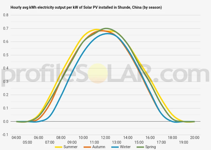 Graph of hourly avg kWh electricity output per kW of Solar PV installed in Shunde, China (by season)