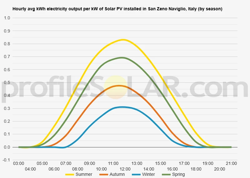 Graph of hourly avg kWh electricity output per kW of Solar PV installed in San Zeno Naviglio, Italy (by season)