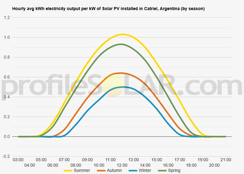 Graph of hourly avg kWh electricity output per kW of Solar PV installed in Catriel, Argentina (by season)