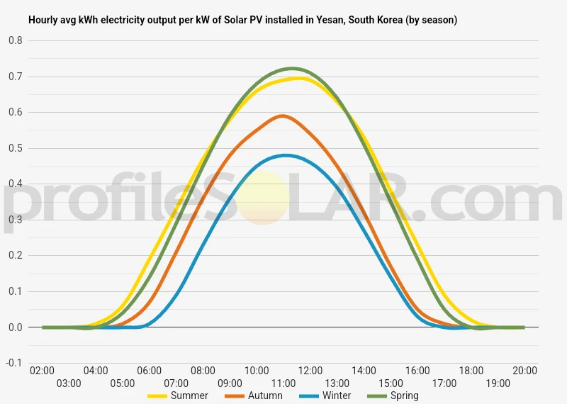 Graph of hourly avg kWh electricity output per kW of Solar PV installed in Yesan, South Korea (by season)