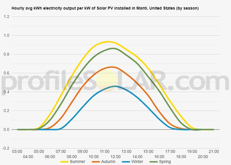 Graph of hourly avg kWh electricity output per kW of Solar PV installed in Manti, United States (by season)